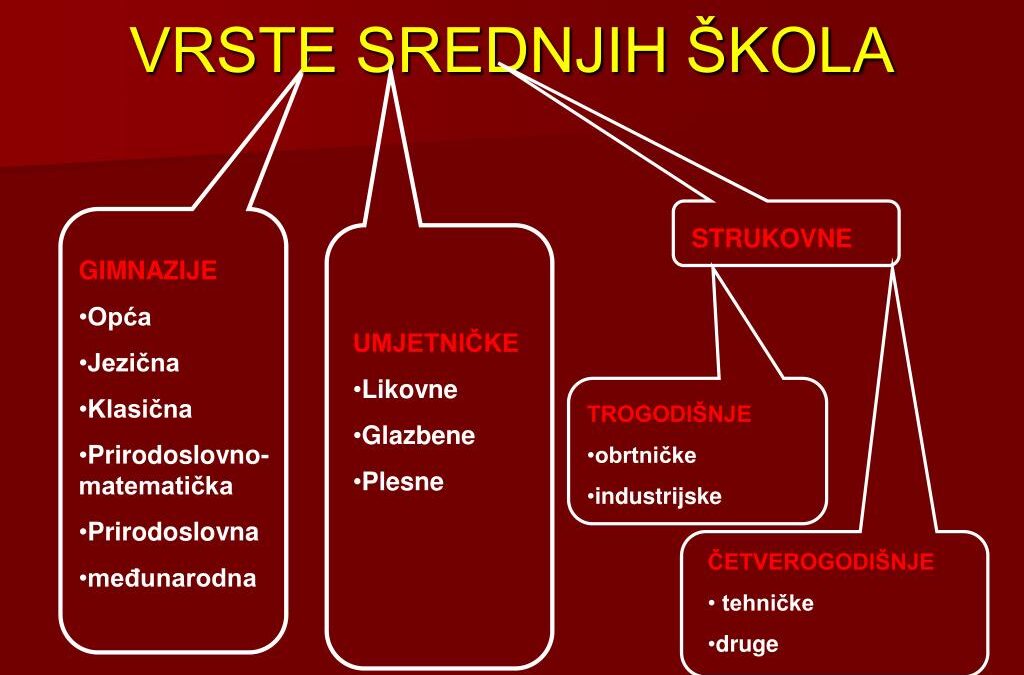 Upisi u srednju – Vrste srednjih škola